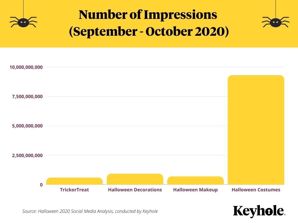 Halloween Social Media Impressions 2020