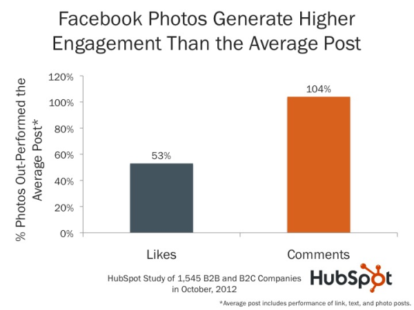 Facebook Engagement - How to Use Social Media to Affect SEO