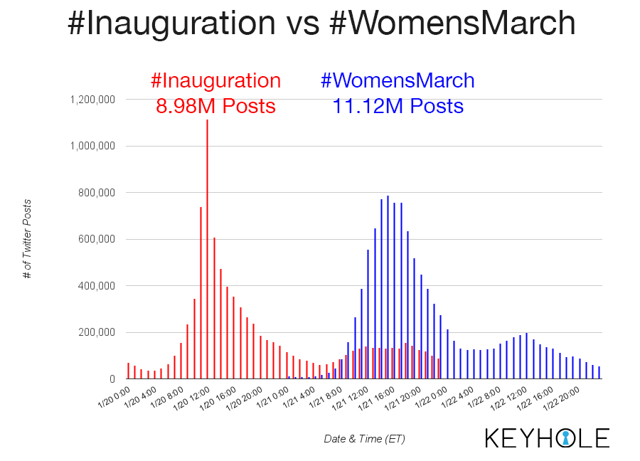 Inaugration vs WomensMarch - Hashtag Tracking for Keyhole