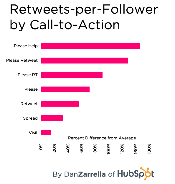 Retweet Stats - How to Use Social Media to Influence SEO