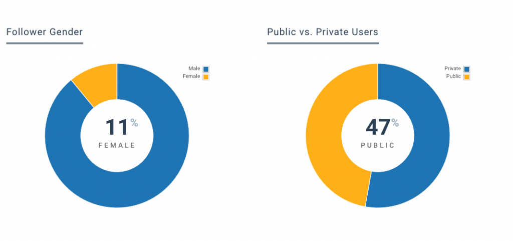 Follower Insights for Instagram - Gender and Account Type - Keyhole