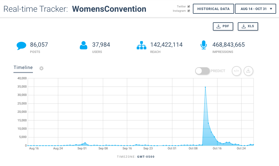 Image of Keyhole tracking #WomensConvention - Hashtag Tracking, Event Monitoring