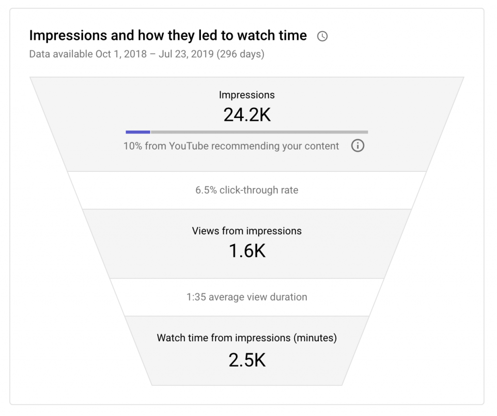 Youtube impressions and analytics